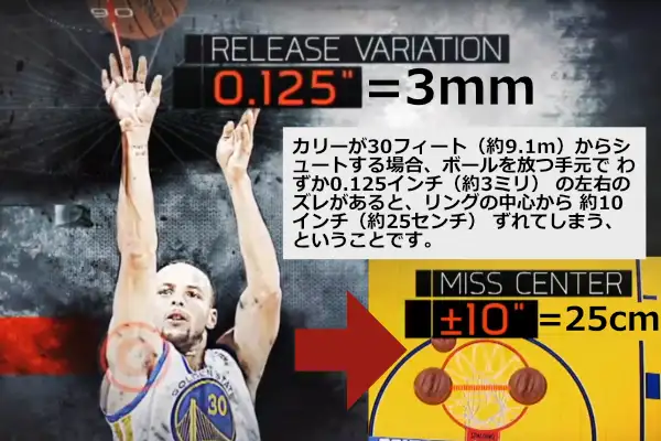 ステフィン・カリーが30フィート(約9.1m)からシュートを放つ瞬間。手元のわずか3mmのズレが、リングで約25cmの誤差になることを示す図解付き。
